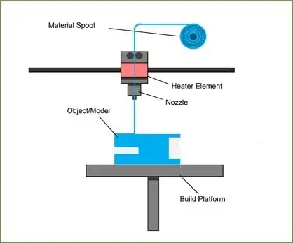 Схема работы FDM 3D-принтера