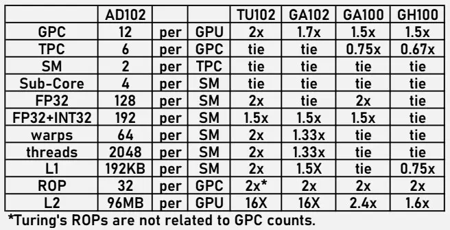 Таблица сравнения характеристик GPU NVIDIA AD102 с предыдущими поколениями