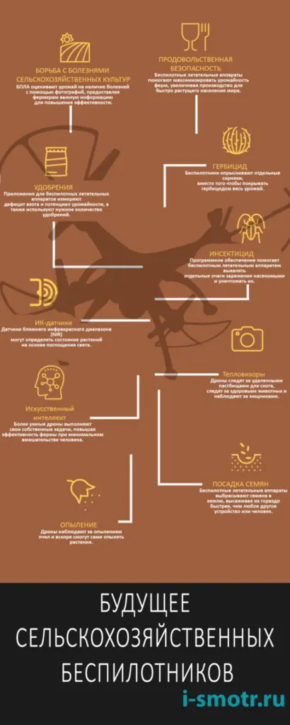 будущее сельскохозяйственных беспилотников