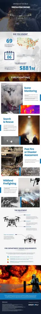 Как квадрокоптеры используются для помощи пожарным в тушении пожаров